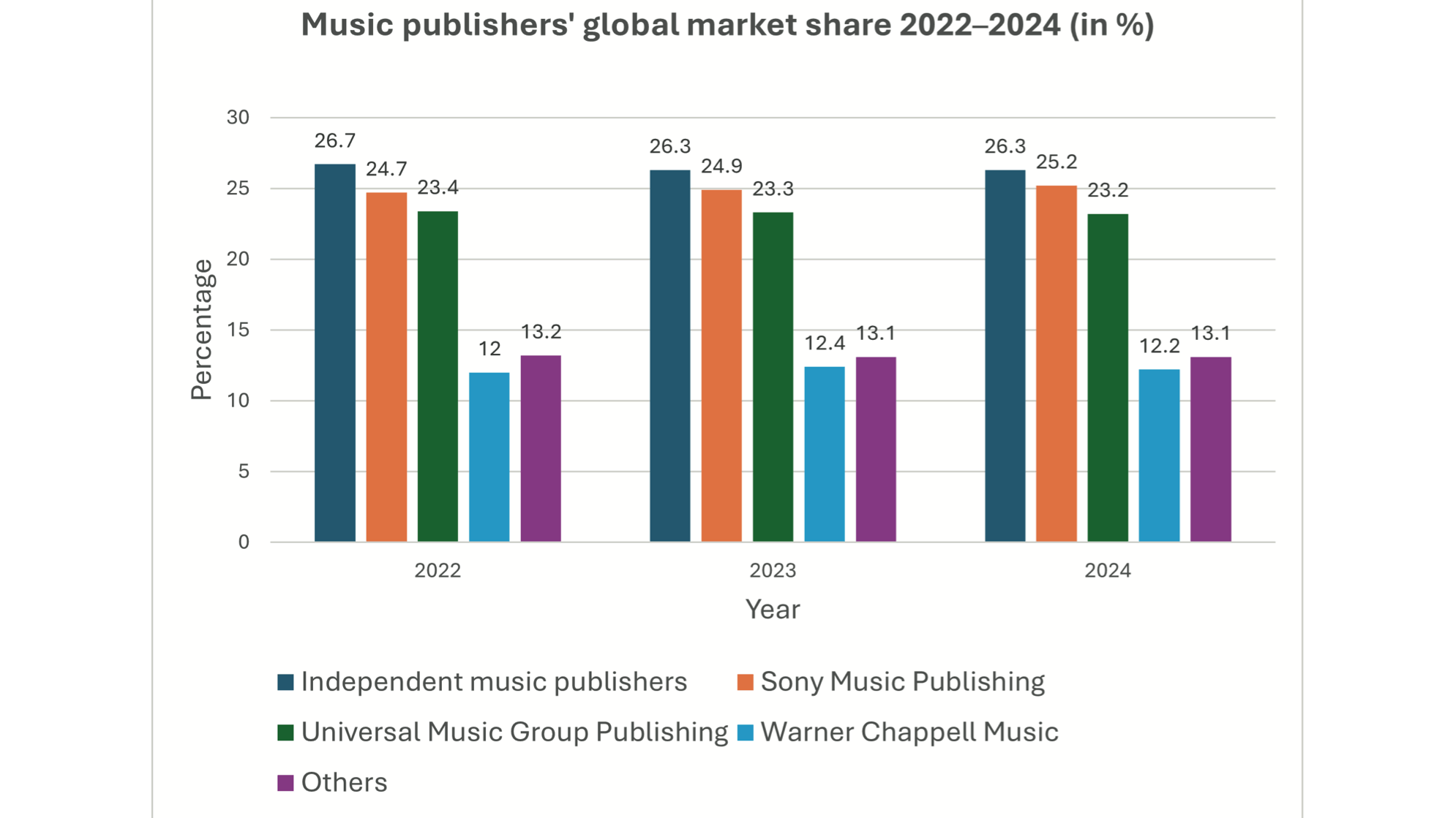 IMPF sieht Indie-Musikverlage kumuliert weltweit weiter vorn