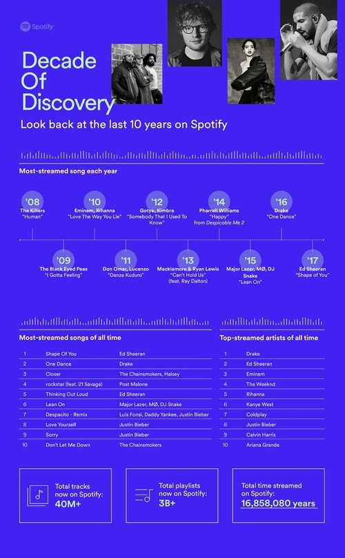 Viel Drake und Ed Sheeran: der Spotify-Rückblick auf die ersten zehn Jahre des Streamingdienstes