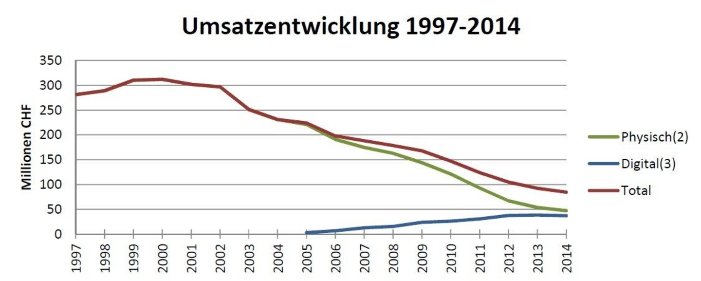 Sinkflug hält an: Die Umsätze im Schweizer Musikmarkt erreichten 2014 nicht einmal mehr ein Drittel des Volumens aus der Hochphase von 1999 und 2000