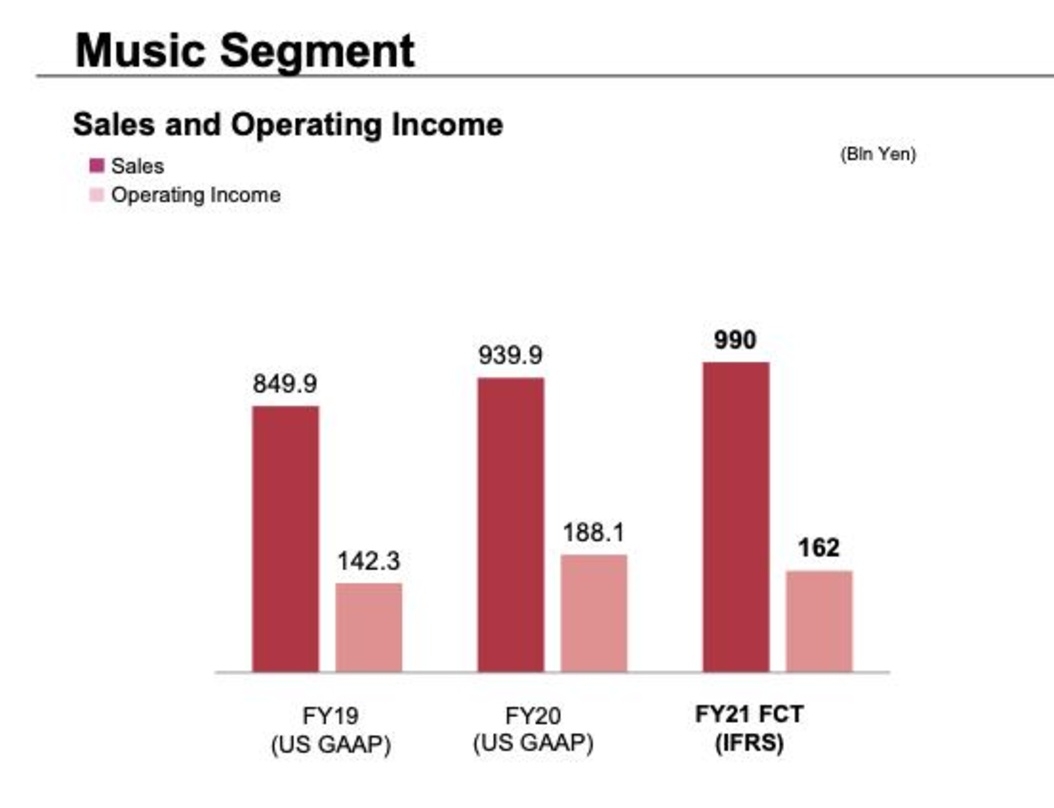 Im Vorjahresvergleich zugelegt: bei Sony Music stiegen im abgelaufenen Fiskaljahr die Umsätze und operativen Erträge