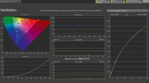 Sieht erst mal gut aus ist aber in Bezug zu BT1886 gemessen, was eigentlich Standard 2.4 Gamma für LCD-Displays ist, aber hier verwendet Apple korrekterweise den Studiostandard Power Gamma 2.4, was eine leicht andere 2.4 Gamma Kurve ist, die auch alle High-End Referenz-Monitore wie Sonys BVMs verwenden. Avg = 0,7 und Max = 1,1
