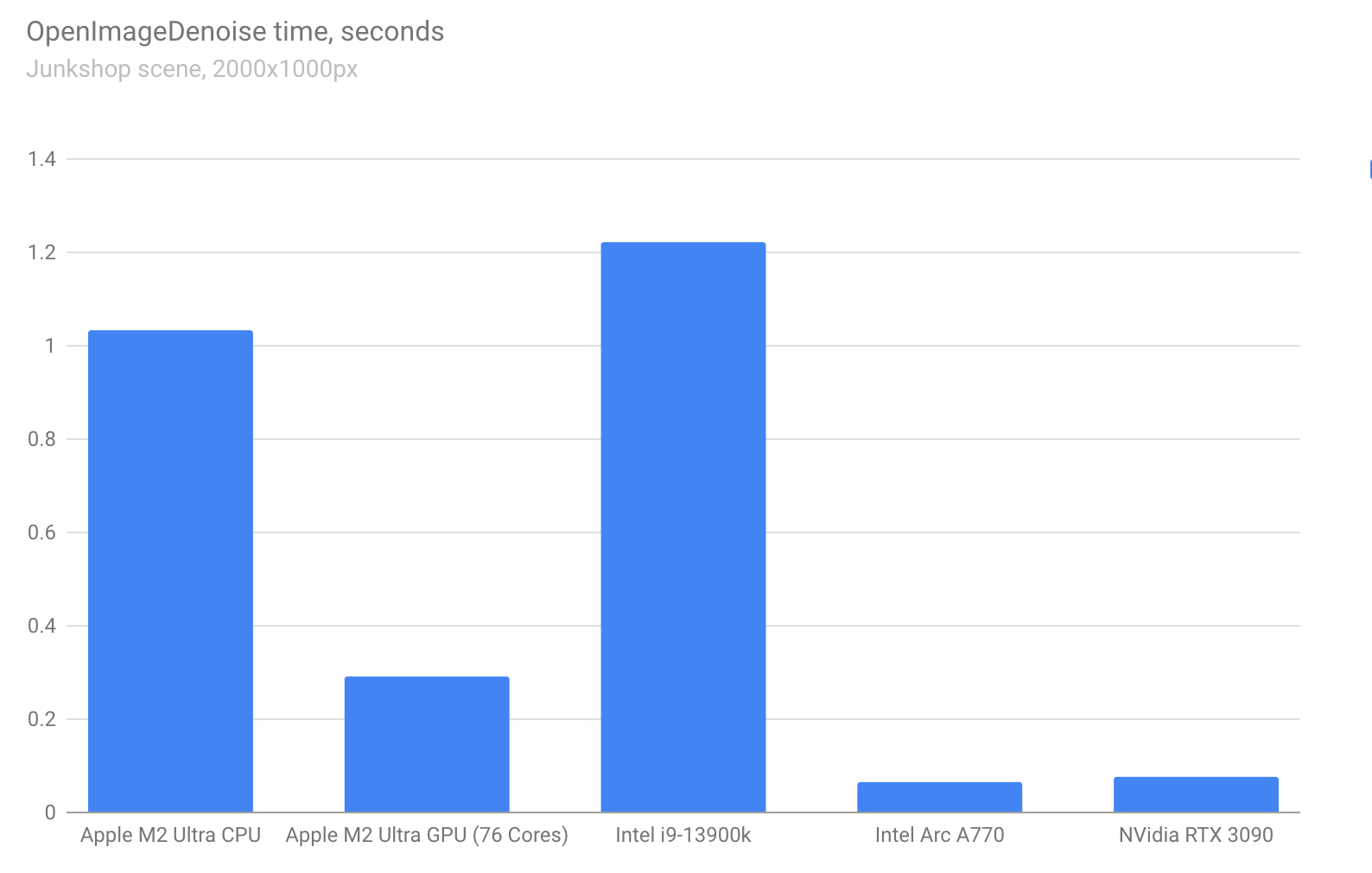 Denoising mit OpenImageDenoise auf unterschiedlicher Hardware. Als Beispieldatei wurde der Junkshop-Splashscreen von Blender 2.81 verwendet. Eine Geforce RTX 3090-GPU entrauscht die Szene ca. 15-mal schneller als eine Intel i9-13900k-CPU.