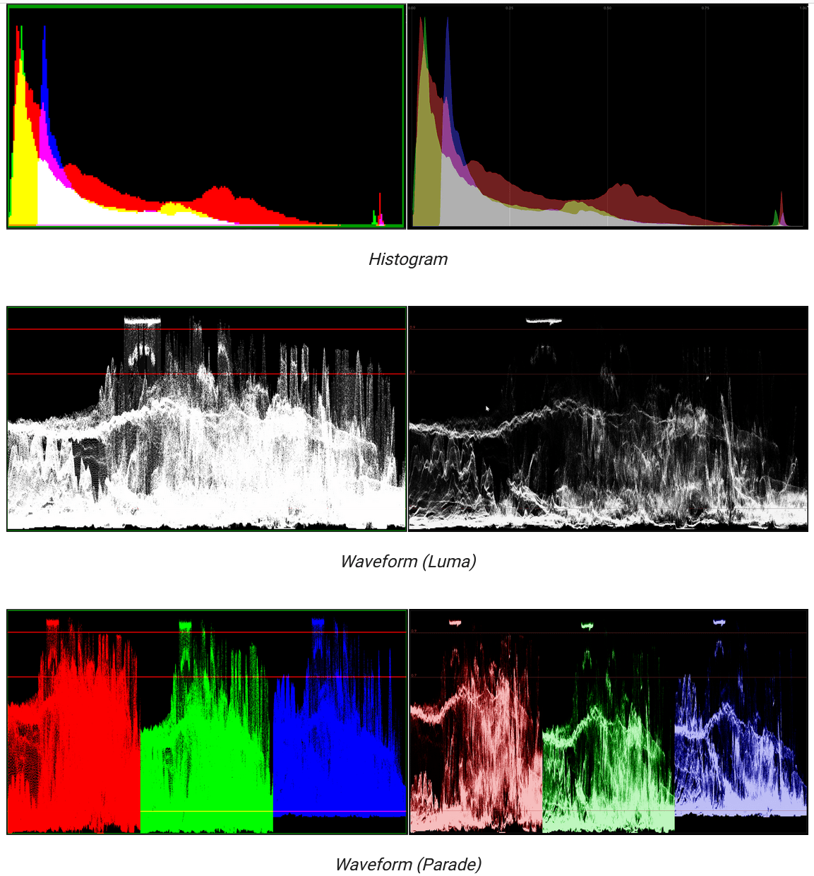 Links Blender 4.0, rechts Blender 4.1. Von oben nach unten das normale Histogramm, die Waveform-Anzeige der Helligkeit und die Waveform-Anzeige nach RGB-Kanälen aufgeteilt, die sogenannte Parade-Ansicht.